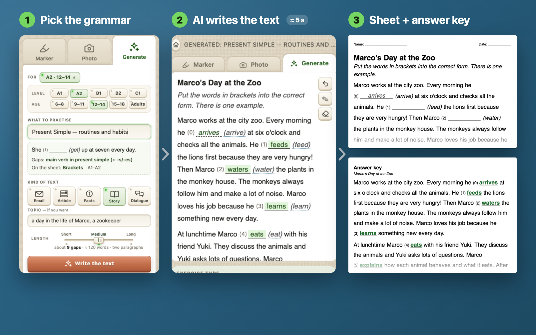 Three steps: the Generate form set to Present Simple for A2, ages 12–14; the written text with gaps; the sheet and the answer key.